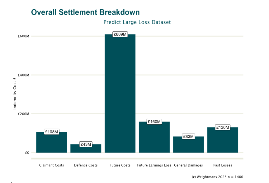 Overall settlement breakdown