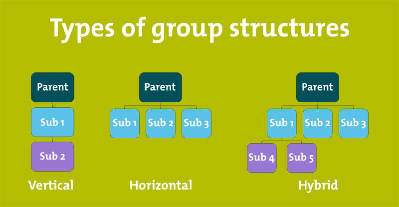 Diagram depicting three types of group structure - vertical, horizontal and hybrid