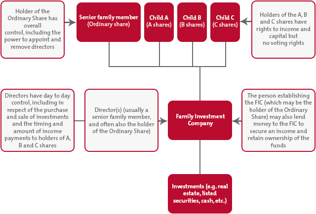 Family Investment Companies — structure diagram