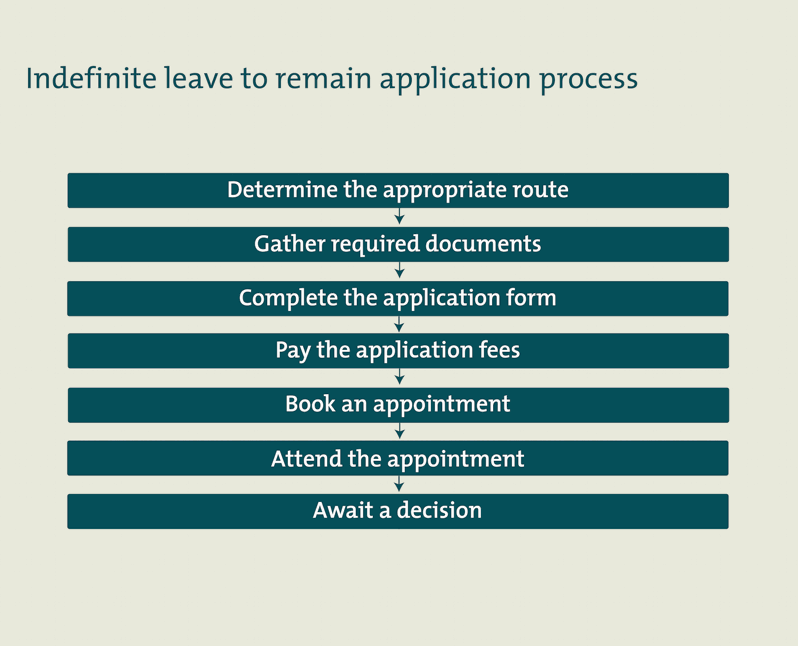 the process for applying for indefinite leave to remain