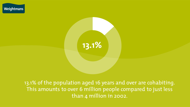 13.1% of the population aged 16 years and over are cohabiting. This amounts to over 6 million people compared to just less than 4 million in 2002