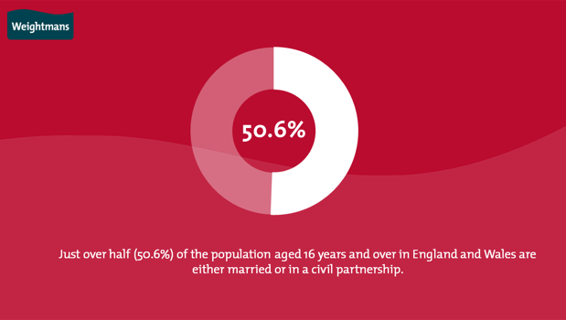Just over half (50.6%) of the population aged 16 years and over in England and Wales are either married or in a civil partnership