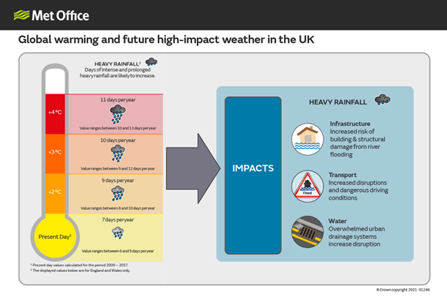 An information sheet produced by the Met Office showing the likely increase in rainy days in the UK due to global warming
