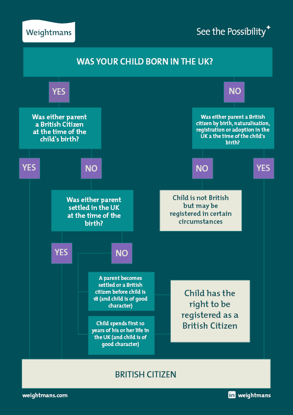 A decision tree on when children can be British citizens