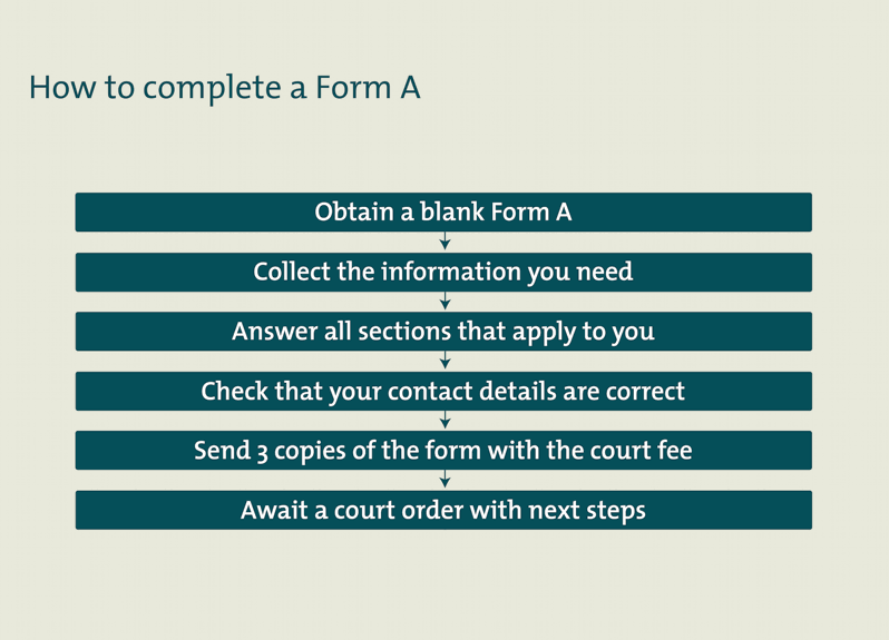 a summary of the process to be followed when completing Form A