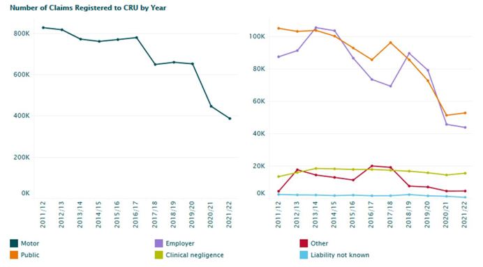 Graph showing a steep decline in claims volumes over the last 10 years