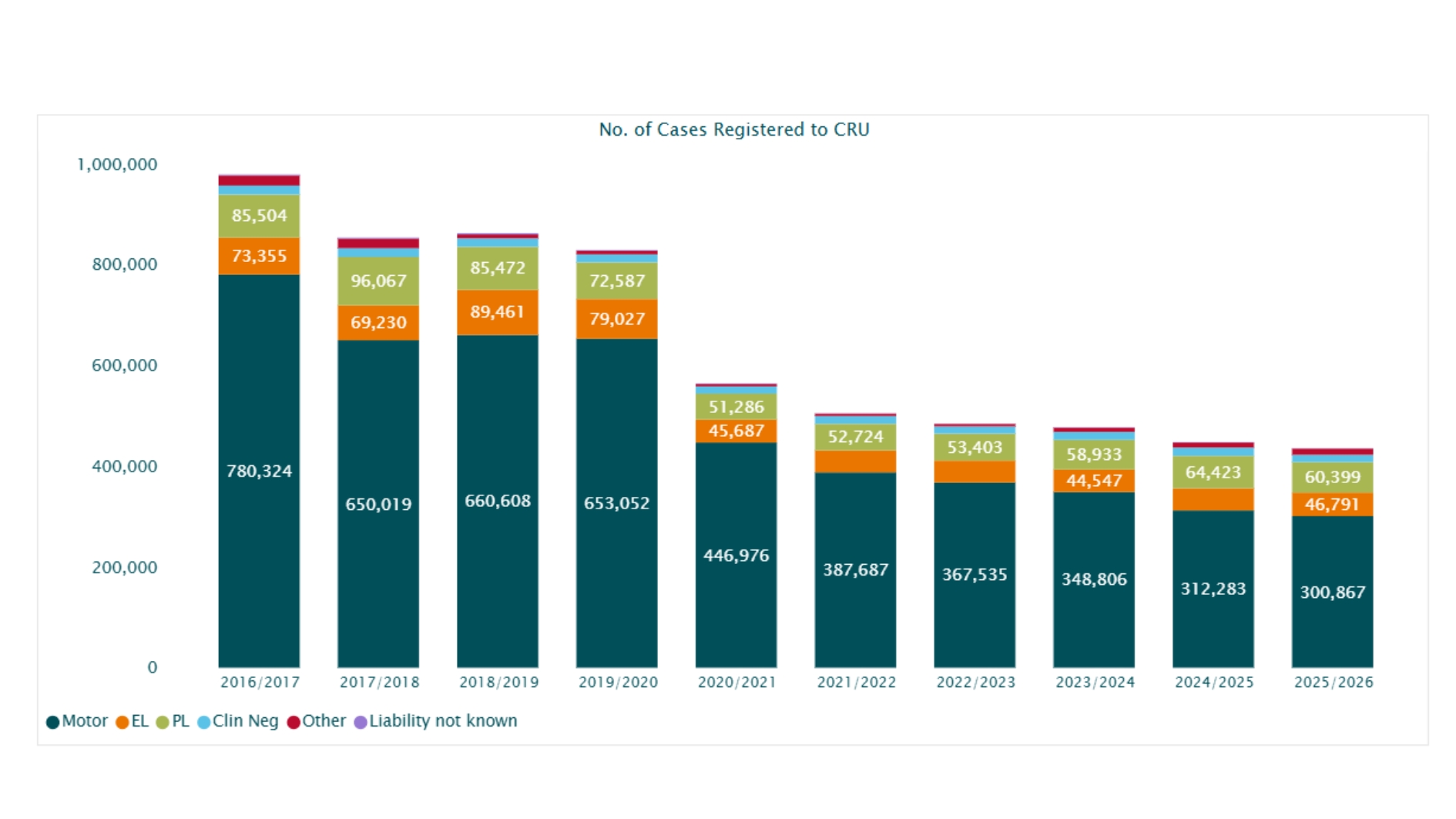 Number of cases registered to the CRU