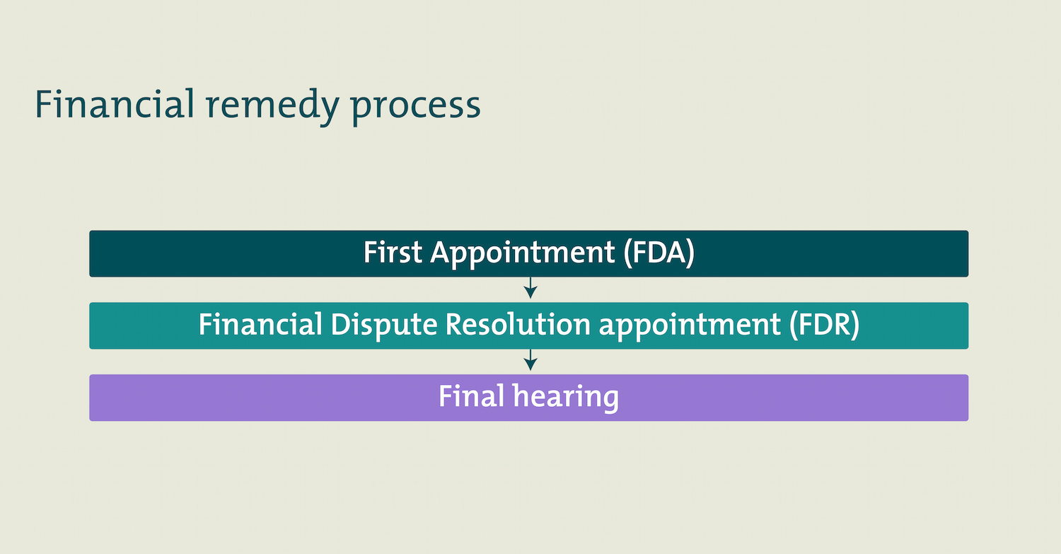 an outline of the procedure in financial remedy proceedings