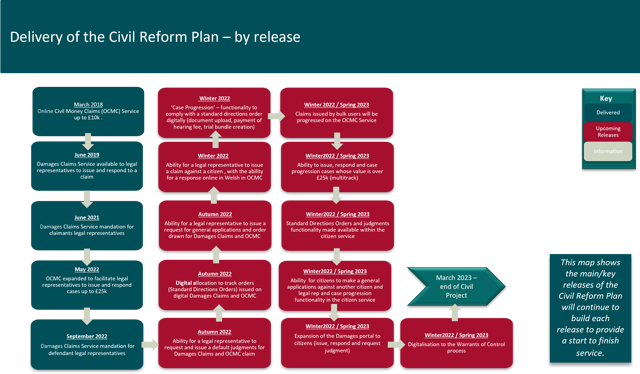 Delivery Of The Civil Reform Plan flowchart